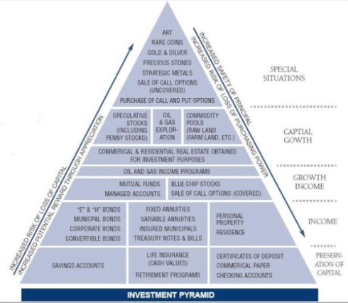 Investment Risk Pyramid