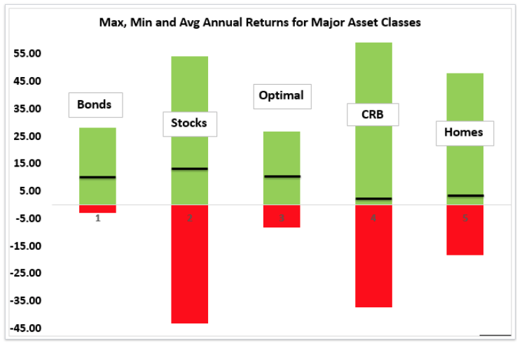 Max Reward Max Risk by Asset Class