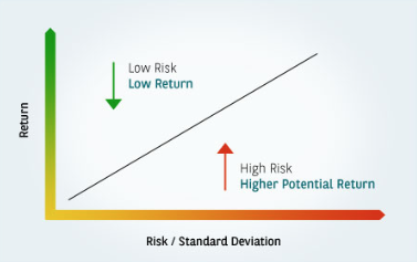 Reward to Risk Diagram